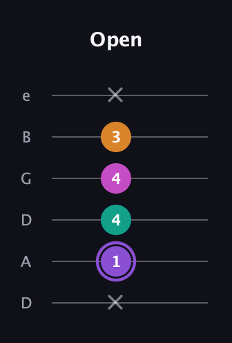A♯ Augmented Flat 9th guitar tab — Open (x 1 4 4 3 x) in Drop D Tuning (DADGBE)