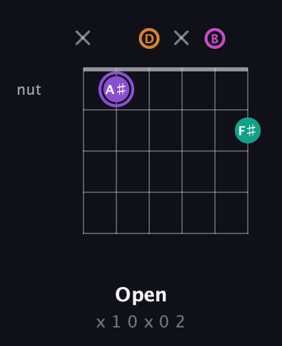 A♯ Augmented Flat 9th guitar chord — Open (x 1 0 x 0 2) fretboard diagram in Drop D Tuning (DADGBE)