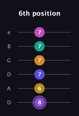 A♯ Augmented-major 11th Flat 9th guitar tab — 6th position (8 6 7 7 7 7) in Drop D Tuning (DADGBE)