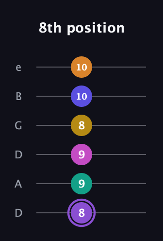 A♯ Augmented-major 11th Flat 9th guitar tab — 8th position (8 9 9 8 10 10) in Drop D Tuning (DADGBE)