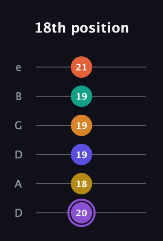 A♯ Augmented-major 11th Sharp 9th guitar tab — 18th position (20 18 19 19 19 21) in Drop D Tuning (DADGBE)