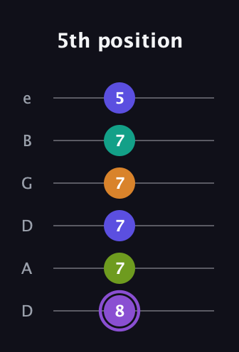 A♯ Augmented-major 7th Flat 5th guitar tab — 5th position (8 7 7 7 7 5) in Drop D Tuning (DADGBE)