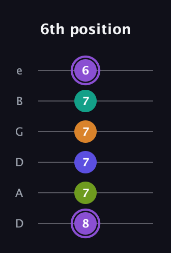 A♯ Augmented-major 7th Flat 5th guitar tab — 6th position (8 7 7 7 7 6) in Drop D Tuning (DADGBE)