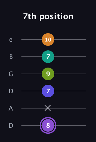 A♯ Augmented-major 7th Flat 5th guitar tab — 7th position (8 x 7 9 7 10) in Drop D Tuning (DADGBE)