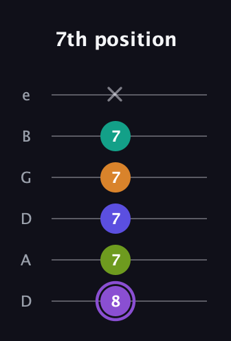 A♯ Augmented-major 7th Flat 5th guitar tab — 7th position (8 7 7 7 7 x) in Drop D Tuning (DADGBE)