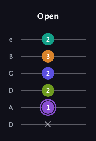 A♯ Augmented-major 7th Flat 5th guitar tab — Open (x 1 2 2 3 2) in Drop D Tuning (DADGBE)