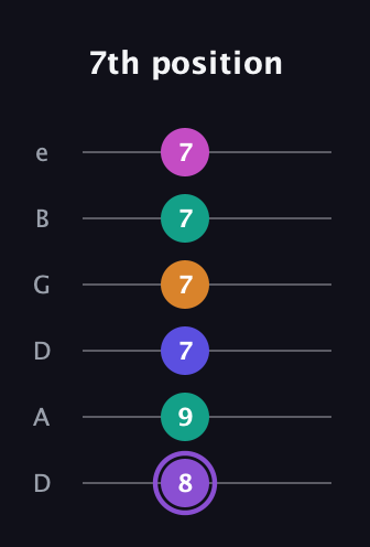 A♯ Augmented-major 7th Flat 9th guitar tab — 7th position (8 9 7 7 7 7) in Drop D Tuning (DADGBE)