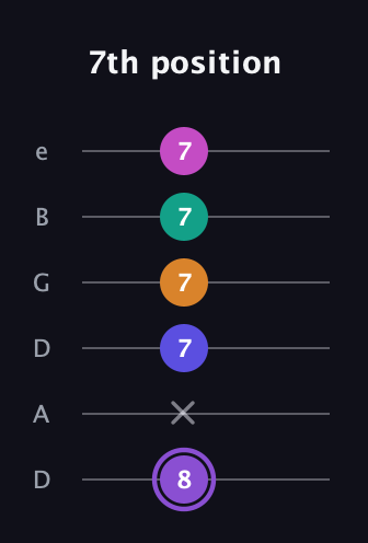 A♯ Augmented-major 7th Flat 9th guitar tab — 7th position (8 x 7 7 7 7) in Drop D Tuning (DADGBE)