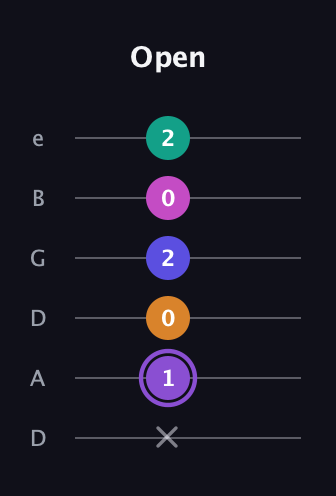 A♯ Augmented-major 7th Flat 9th guitar tab — Open (x 1 0 2 0 2) in Drop D Tuning (DADGBE)