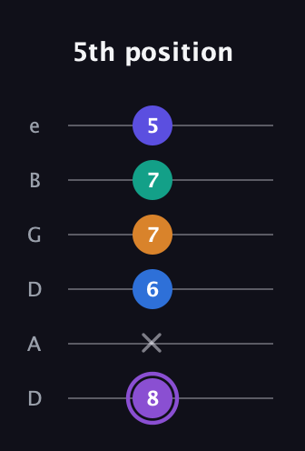 A♯ Augmented-major 7th Sharp 13th guitar tab — 5th position (8 x 6 7 7 5) in Drop D Tuning (DADGBE)