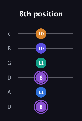 A♯ Augmented-major 7th Sharp 13th guitar tab — 8th position (8 11 8 11 10 10) in Drop D Tuning (DADGBE)