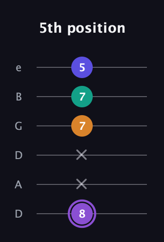 A♯ Augmented-major 7th guitar tab — 5th position (8 x x 7 7 5) in Drop D Tuning (DADGBE)