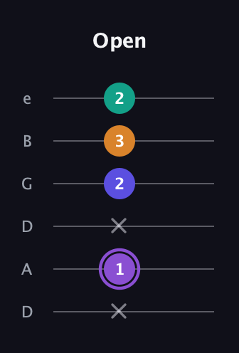 A♯ Augmented-major 7th guitar tab — Open (x 1 x 2 3 2) in Drop D Tuning (DADGBE)
