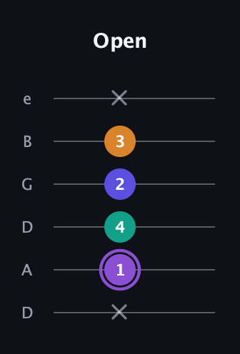 A♯ Augmented-major 7th guitar tab — Open (x 1 4 2 3 x) in Drop D Tuning (DADGBE)