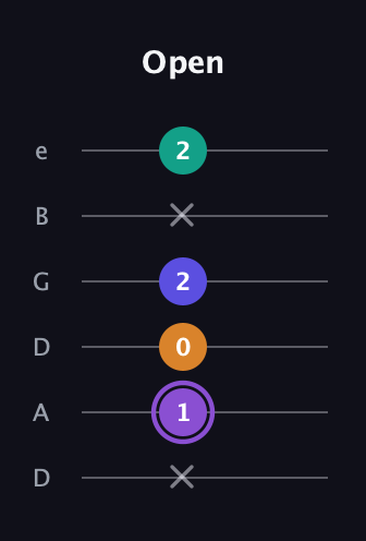 A♯ Augmented-major 7th guitar tab — Open (x 1 0 2 x 2) in Drop D Tuning (DADGBE)