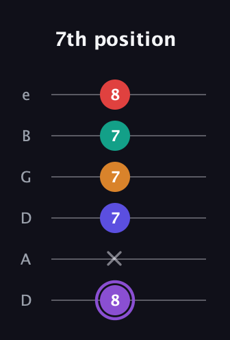 A♯ Augmented-major 9th Flat 13th guitar tab — 7th position (8 x 7 7 7 8) in Drop D Tuning (DADGBE)
