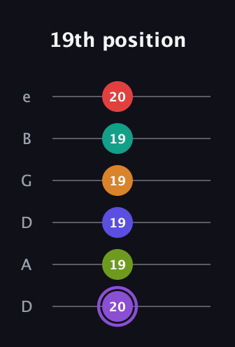 A♯ Augmented-major 9th Flat 5th guitar tab — 19th position (20 19 19 19 19 20) in Drop D Tuning (DADGBE)