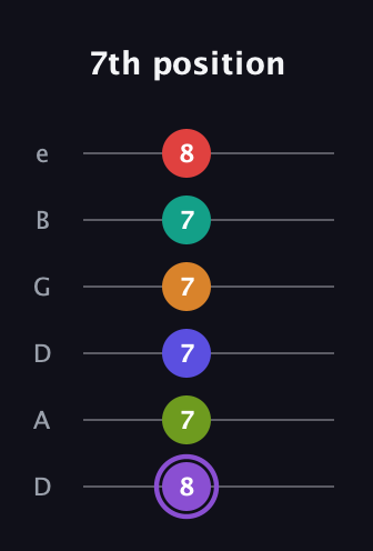 A♯ Augmented-major 9th Flat 5th guitar tab — 7th position (8 7 7 7 7 8) in Drop D Tuning (DADGBE)
