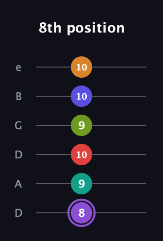 A♯ Augmented-major 9th Flat 5th guitar tab — 8th position (8 9 10 9 10 10) in Drop D Tuning (DADGBE)