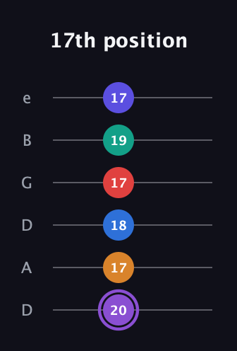 A♯ Augmented-major 9th Sharp 13th guitar tab — 17th position (20 17 18 17 19 17) in Drop D Tuning (DADGBE)
