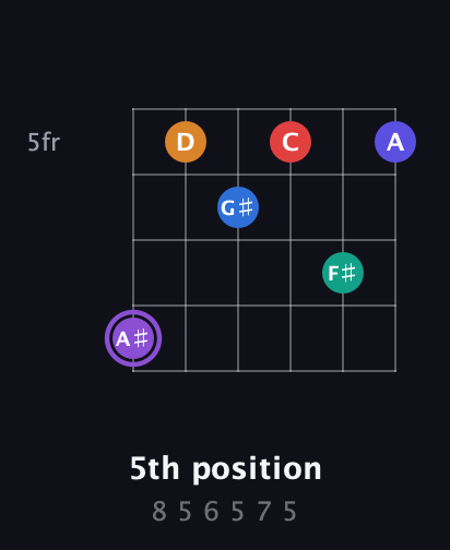 A♯ Augmented-major 9th Sharp 13th guitar chord — 5th position (8 5 6 5 7 5) fretboard diagram in Drop D Tuning (DADGBE)