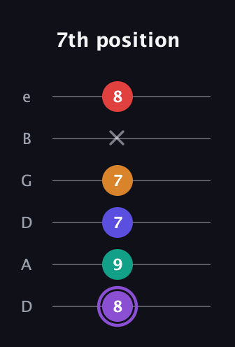A♯ Augmented-major 9th guitar tab — 7th position (8 9 7 7 x 8) in Drop D Tuning (DADGBE)