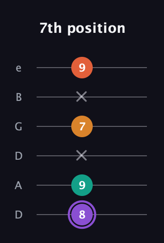 A♯ Augmented Sharp 9th guitar tab — 7th position (8 9 x 7 x 9) in Drop D Tuning (DADGBE)