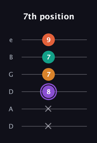 A♯ Augmented Sharp 9th guitar tab — 7th position (x x 8 7 7 9) in Drop D Tuning (DADGBE)