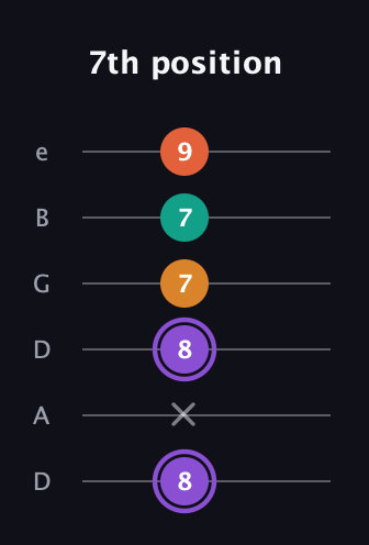 A♯ Augmented Sharp 9th guitar tab — 7th position (8 x 8 7 7 9) in Drop D Tuning (DADGBE)