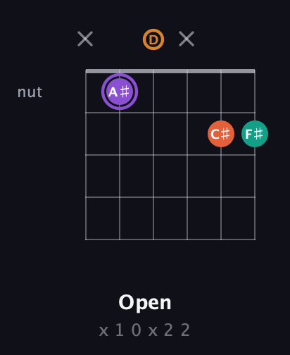 A♯ Augmented Sharp 9th guitar chord — Open (x 1 0 x 2 2) fretboard diagram in Drop D Tuning (DADGBE)