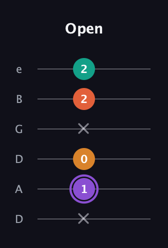 A♯ Augmented Sharp 9th guitar tab — Open (x 1 0 x 2 2) in Drop D Tuning (DADGBE)