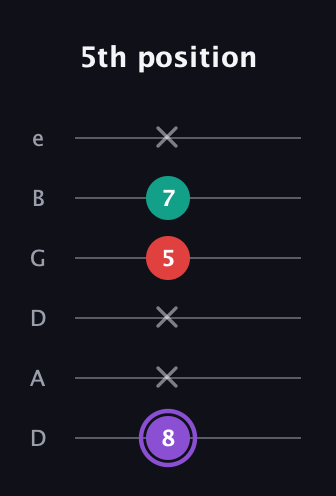 A♯ Augmented Suspended 2nd guitar tab — 5th position (8 x x 5 7 x) in Drop D Tuning (DADGBE)