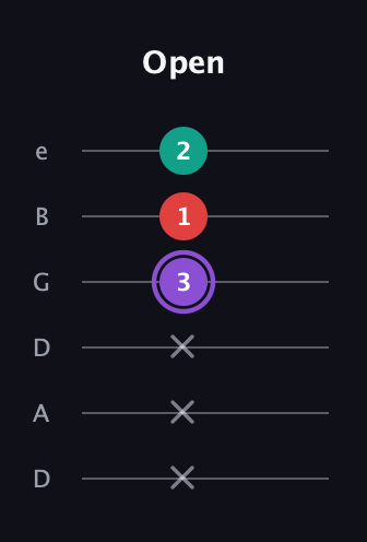 A♯ Augmented Suspended 2nd guitar tab — Open (x x x 3 1 2) in Drop D Tuning (DADGBE)