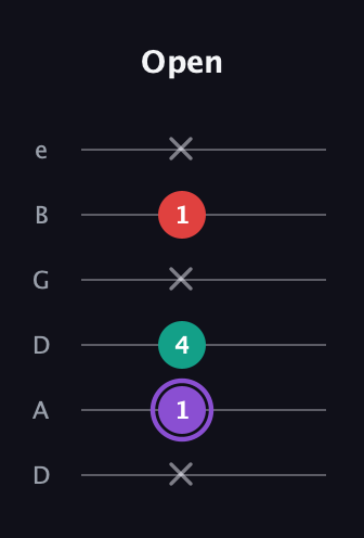 A♯ Augmented Suspended 2nd guitar tab — Open (x 1 4 x 1 x) in Drop D Tuning (DADGBE)