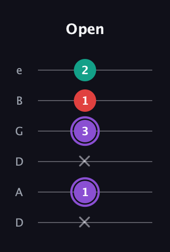 A♯ Augmented Suspended 2nd guitar tab — Open (x 1 x 3 1 2) in Drop D Tuning (DADGBE)