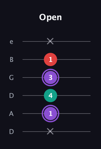 A♯ Augmented Suspended 2nd guitar tab — Open (x 1 4 3 1 x) in Drop D Tuning (DADGBE)