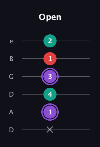 A♯ Augmented Suspended 2nd guitar tab — Open (x 1 4 3 1 2) in Drop D Tuning (DADGBE)