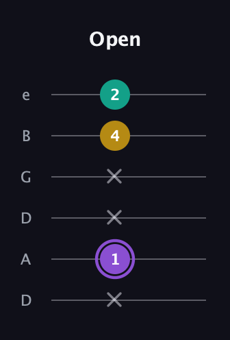 A♯ Augmented Suspended 4th guitar tab — Open (x 1 x x 4 2) in Drop D Tuning (DADGBE)