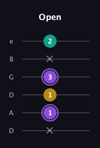 A♯ Augmented Suspended 4th guitar tab — Open (x 1 1 3 x 2) in Drop D Tuning (DADGBE)