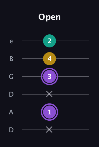 A♯ Augmented Suspended 4th guitar tab — Open (x 1 x 3 4 2) in Drop D Tuning (DADGBE)