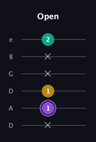 A♯ Augmented Suspended 4th guitar tab — Open (x 1 1 x x 2) in Drop D Tuning (DADGBE)