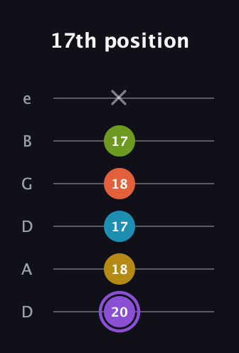 A♯ Diminished 11th Sharp 9th guitar tab — 17th position (20 18 17 18 17 x) in Drop D Tuning (DADGBE)