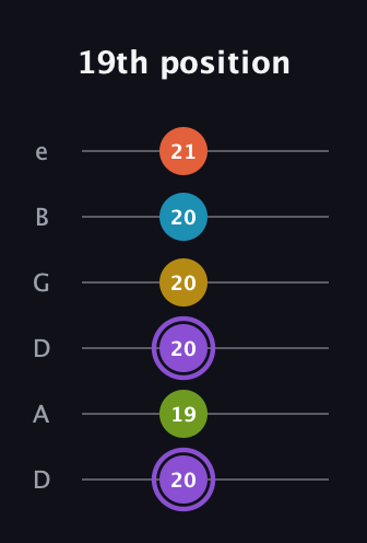 A♯ Diminished 11th Sharp 9th guitar tab — 19th position (20 19 20 20 20 21) in Drop D Tuning (DADGBE)