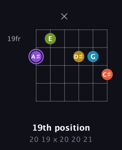 A♯ Diminished 11th Sharp 9th guitar chord — 19th position (20 19 x 20 20 21) fretboard diagram in Drop D Tuning (DADGBE)