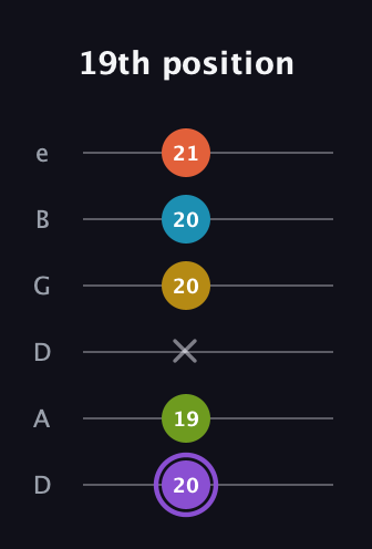 A♯ Diminished 11th Sharp 9th guitar tab — 19th position (20 19 x 20 20 21) in Drop D Tuning (DADGBE)