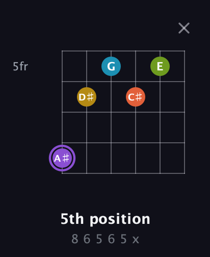 A♯ Diminished 11th Sharp 9th guitar chord — 5th position (8 6 5 6 5 x) fretboard diagram in Drop D Tuning (DADGBE)
