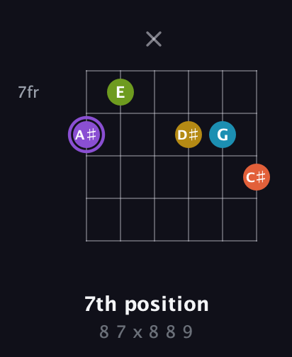 A♯ Diminished 11th Sharp 9th guitar chord — 7th position (8 7 x 8 8 9) fretboard diagram in Drop D Tuning (DADGBE)