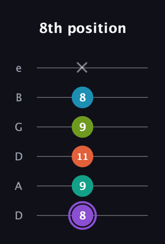 A♯ Diminished 7th Flat 13th guitar tab — 8th position (8 9 11 9 8 x) in Drop D Tuning (DADGBE)