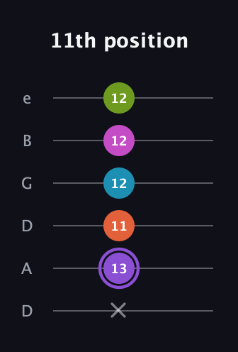 A♯ Diminished 7th Flat 9th guitar tab — 11th position (x 13 11 12 12 12) in Drop D Tuning (DADGBE)