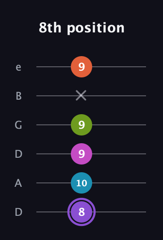 A♯ Diminished 7th Flat 9th guitar tab — 8th position (8 10 9 9 x 9) in Drop D Tuning (DADGBE)